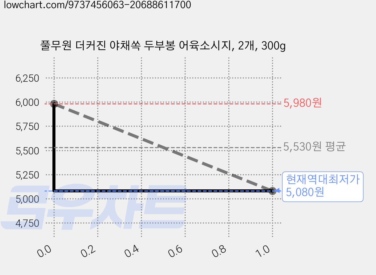 풀무원 더커진 야채쏙 두부봉 어육소시지, 2개, 300g 가격 변동 차트, 현재가 5,080원, 역대최저가