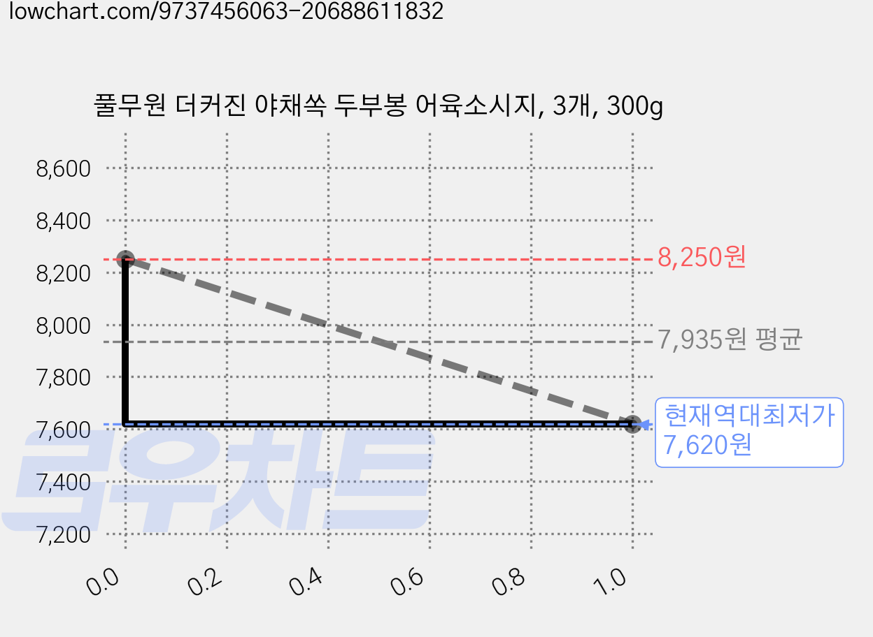 풀무원 더커진 야채쏙 두부봉 어육소시지, 3개, 300g 가격 변동 차트, 현재가 7,620원, 역대최저가