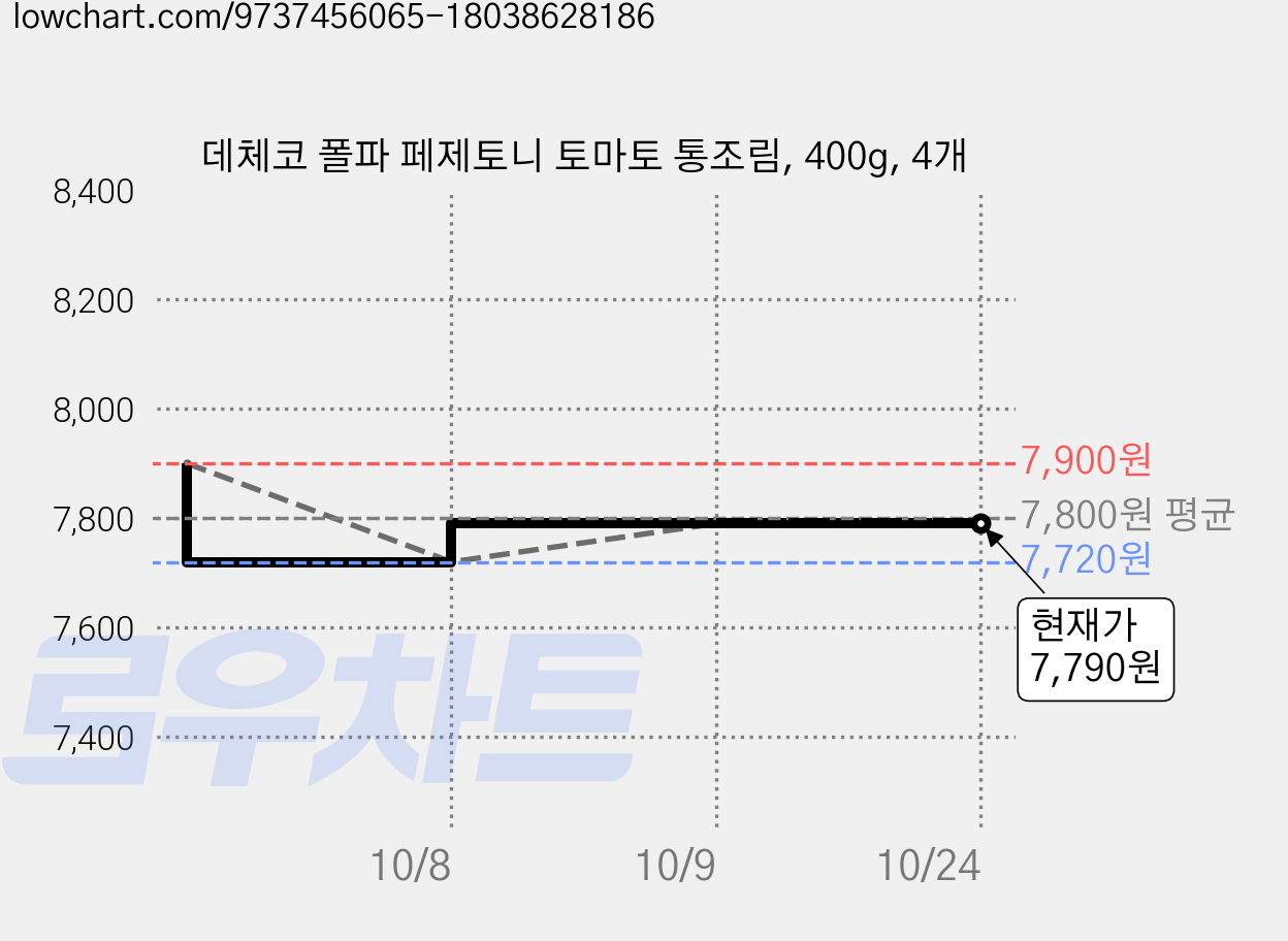 데체코 폴파 페제토니 토마토 통조림, 400g, 4개 가격 변동 차트, 현재가 7,790원, 관측 최저가 7,720원