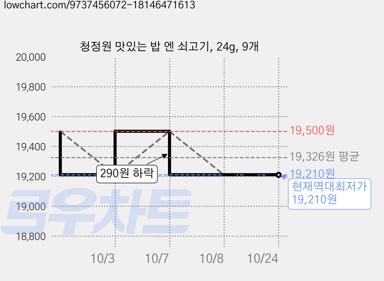 청정원 맛있는 밥 엔 쇠고기, 24g, 9개 가격 변동 차트, 현재가 19,210원, 역대최저가