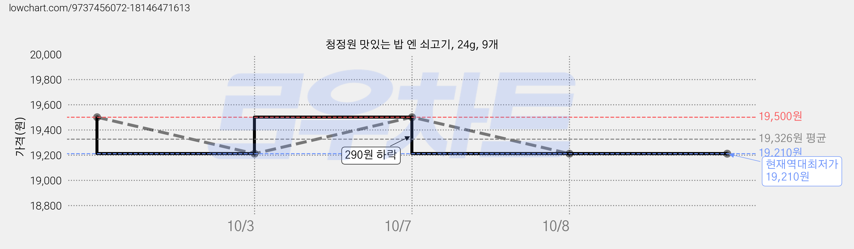 청정원 맛있는 밥 엔 쇠고기, 24g, 9개 가격 변동 차트, 현재가 19,210원, 역대최저가