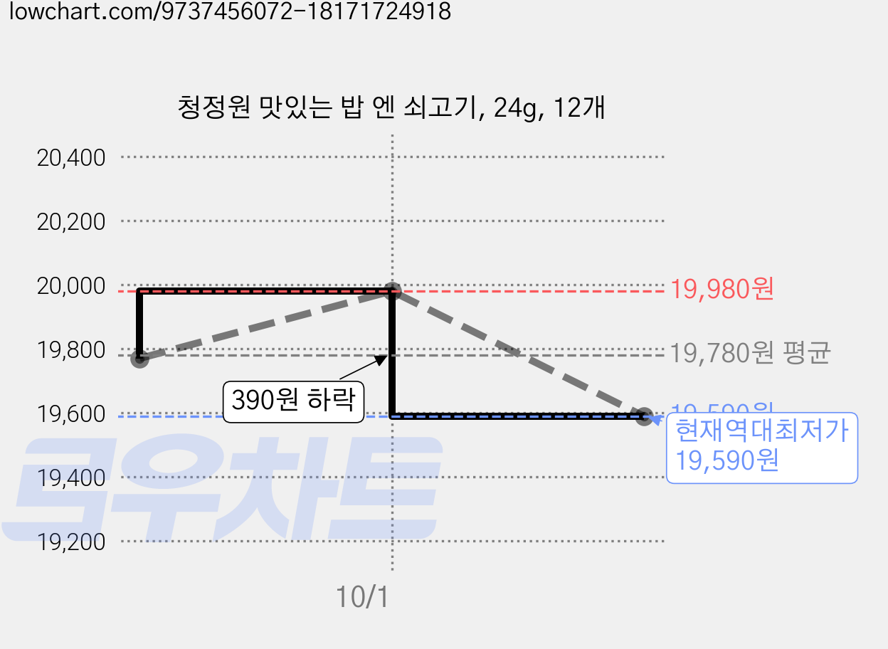 청정원 맛있는 밥 엔 쇠고기, 24g, 12개 가격 변동 차트, 현재가 19,590원, 역대최저가