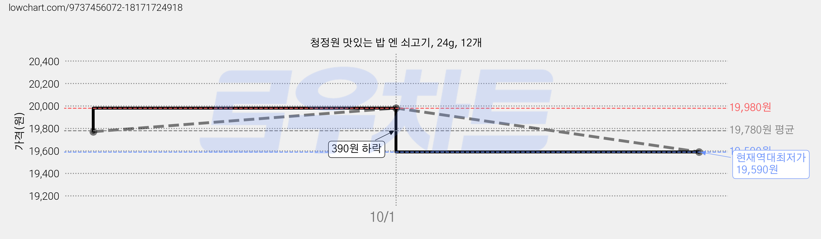 청정원 맛있는 밥 엔 쇠고기, 24g, 12개 가격 변동 차트, 현재가 19,590원, 역대최저가
