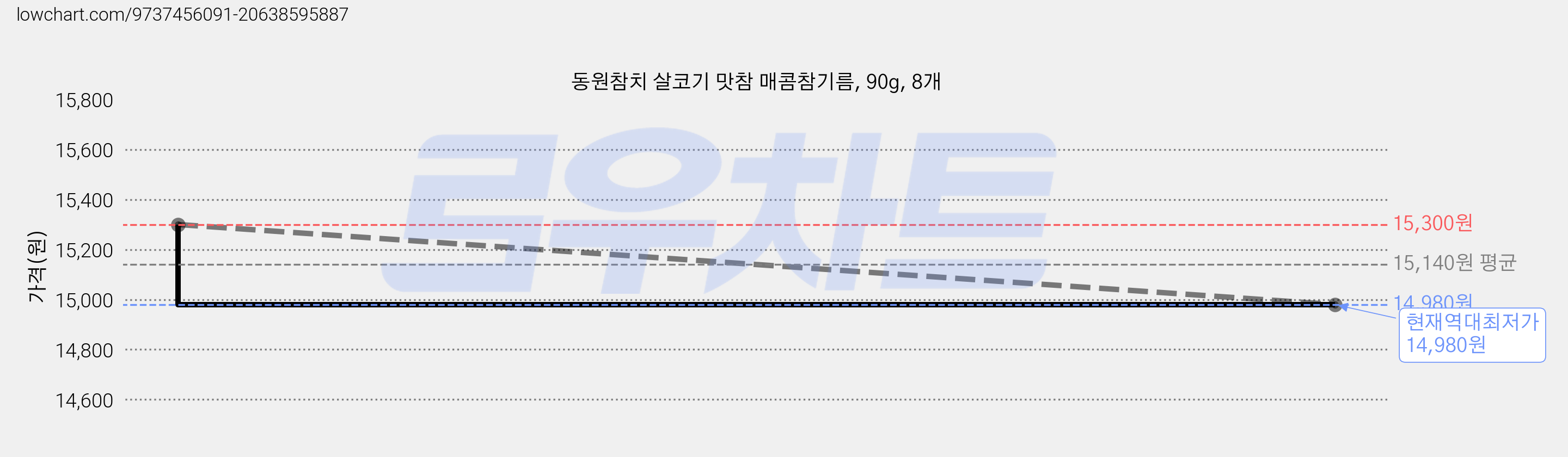 동원참치 살코기 맛참 매콤참기름, 90g, 8개 가격 변동 차트, 현재가 14,980원, 역대최저가