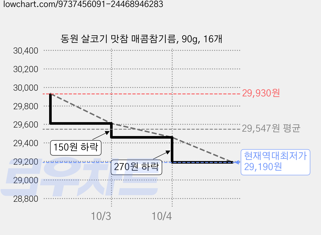 동원 살코기 맛참 매콤참기름, 90g, 16개 가격 변동 차트, 현재가 29,190원, 역대최저가