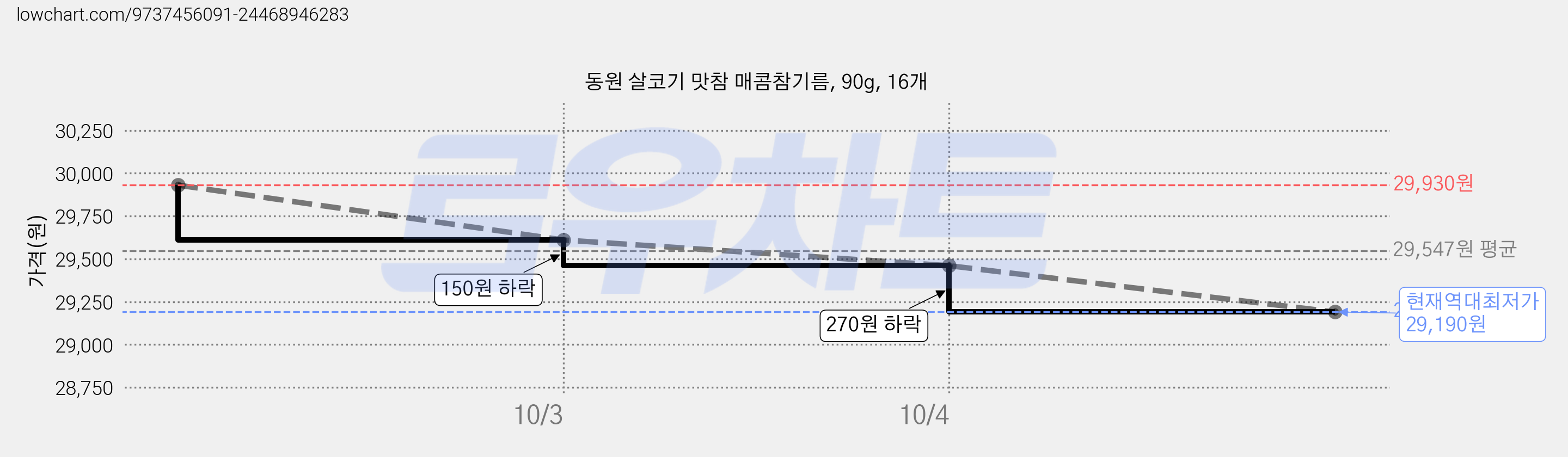 동원 살코기 맛참 매콤참기름, 90g, 16개 가격 변동 차트, 현재가 29,190원, 역대최저가