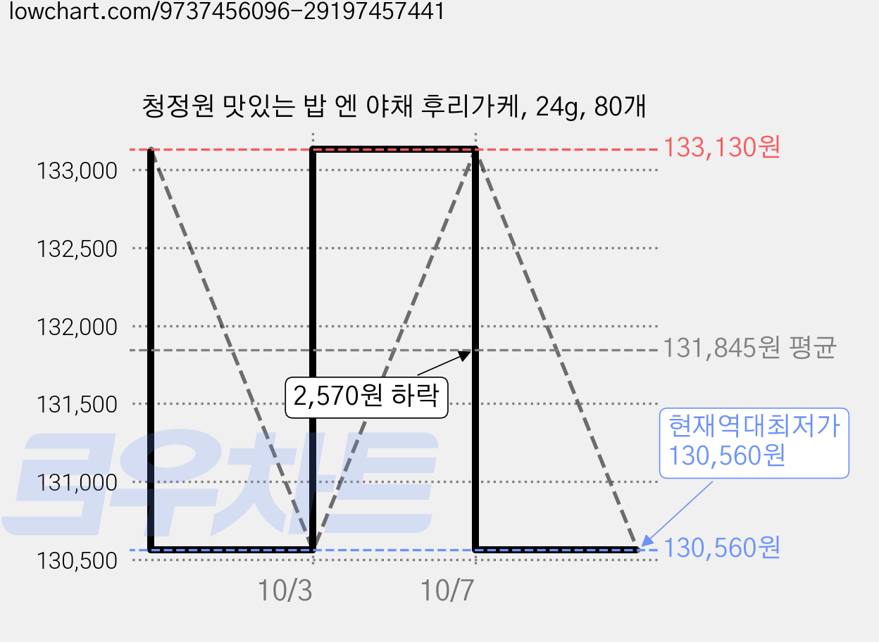 청정원 맛있는 밥 엔 야채 후리가케, 24g, 80개 가격 변동 차트, 현재가 130,560원, 역대최저가