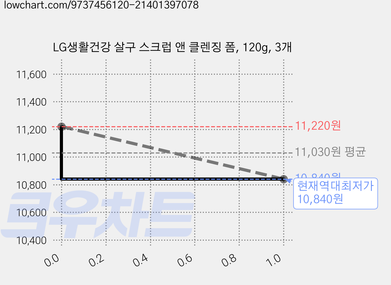 LG생활건강 살구 스크럽 앤 클렌징 폼, 120g, 3개 가격 변동 차트, 현재가 10,840원, 역대최저가