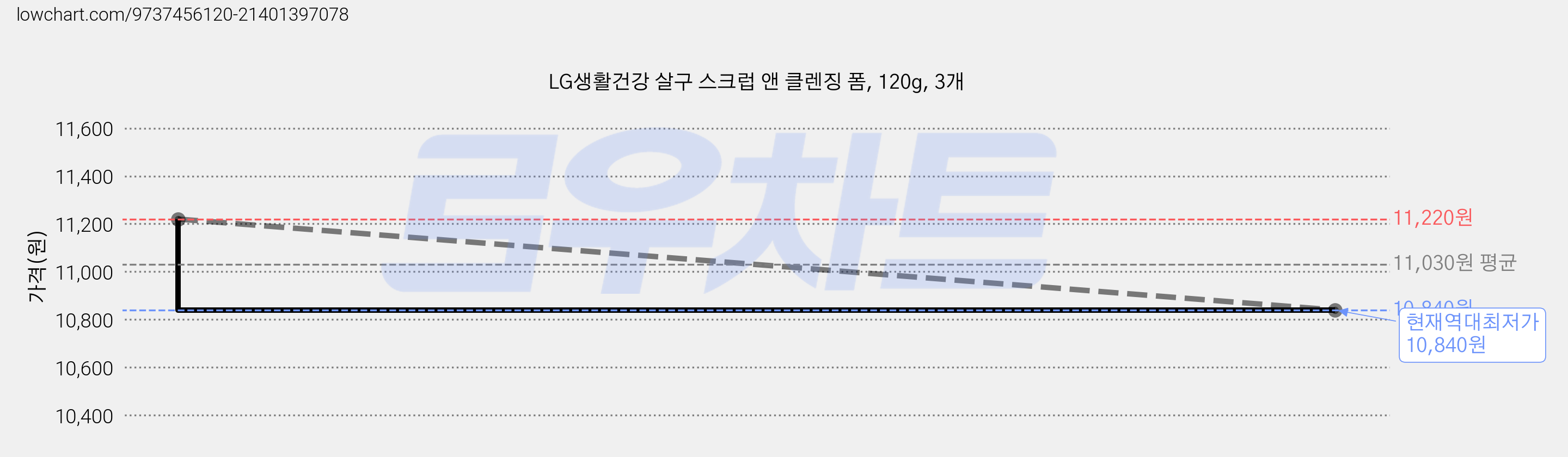 LG생활건강 살구 스크럽 앤 클렌징 폼, 120g, 3개 가격 변동 차트, 현재가 10,840원, 역대최저가