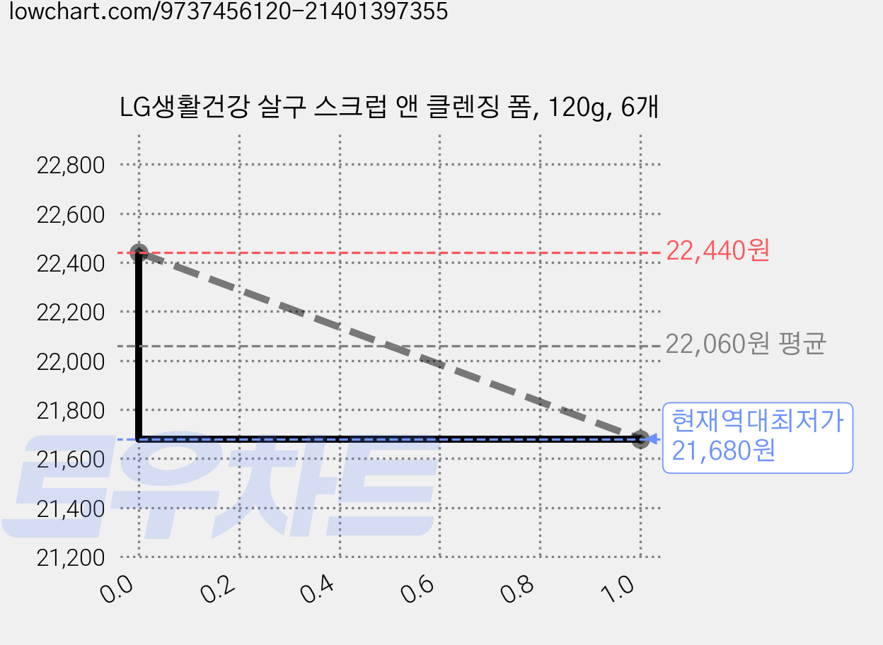 LG생활건강 살구 스크럽 앤 클렌징 폼, 120g, 6개 가격 변동 차트, 현재가 21,680원, 역대최저가
