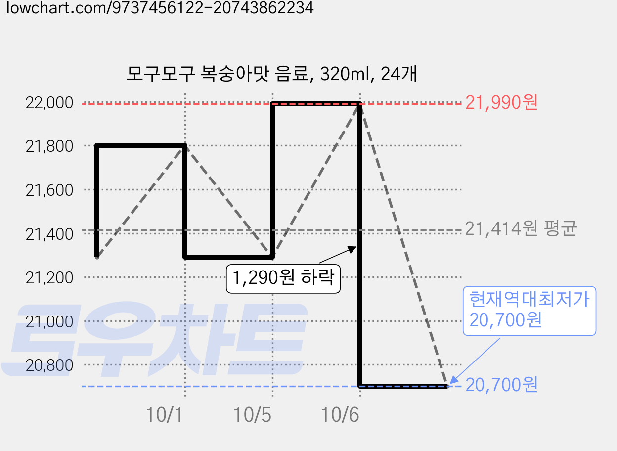 모구모구 복숭아맛 음료, 320ml, 24개 가격 변동 차트, 현재가 20,700원, 역대최저가