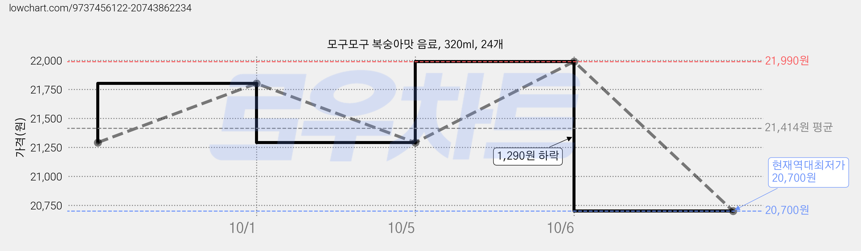 모구모구 복숭아맛 음료, 320ml, 24개 가격 변동 차트, 현재가 20,700원, 역대최저가