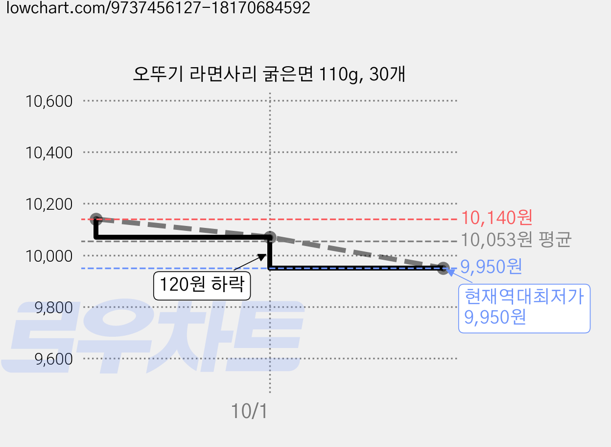 오뚜기 라면사리 굵은면 110g, 30개 가격 변동 차트, 현재가 9,950원, 역대최저가
