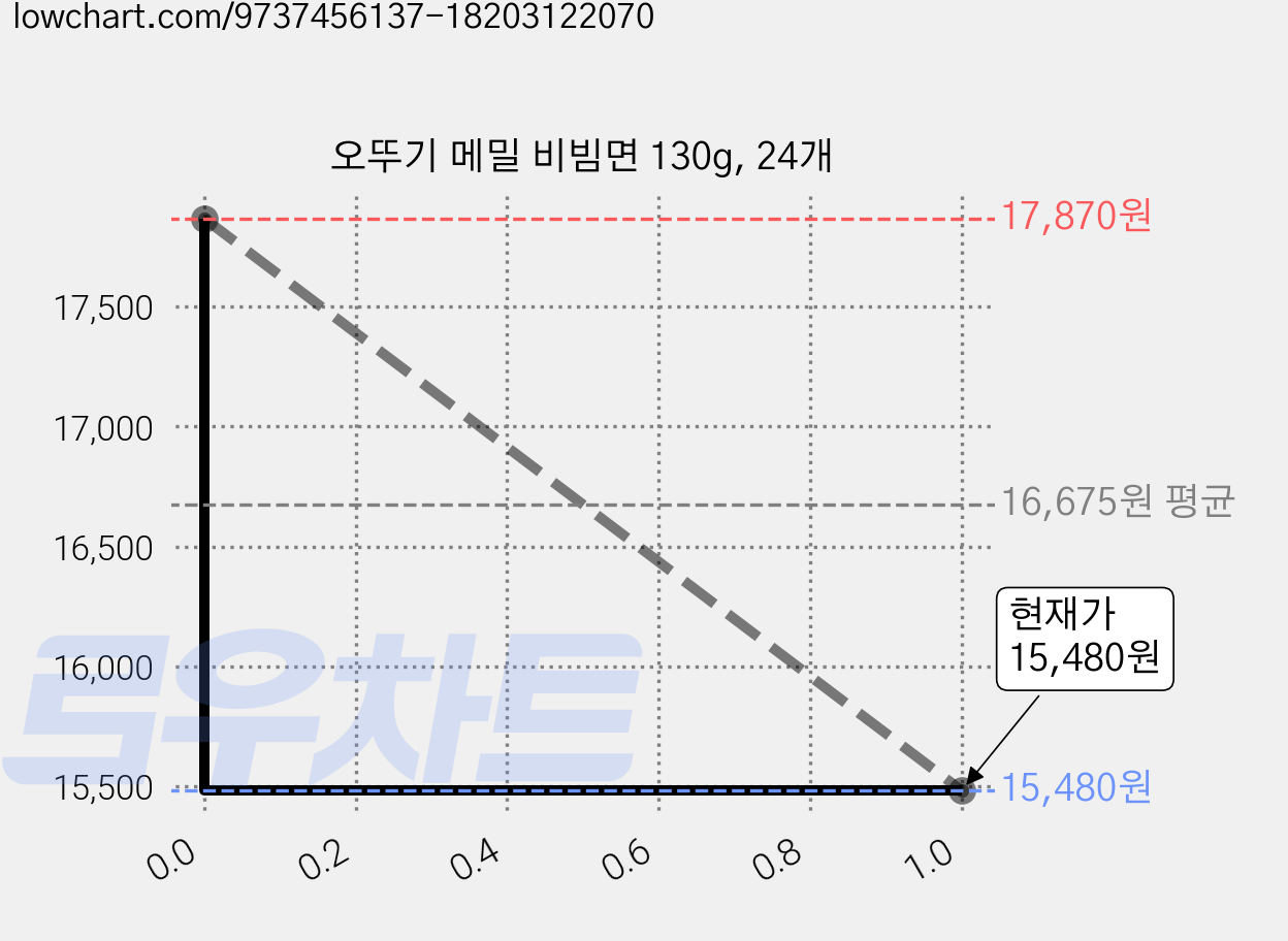 오뚜기 메밀 비빔면 130g, 24개 가격 변동 차트, 현재가 15,480원, 관측 최저가 13,930원