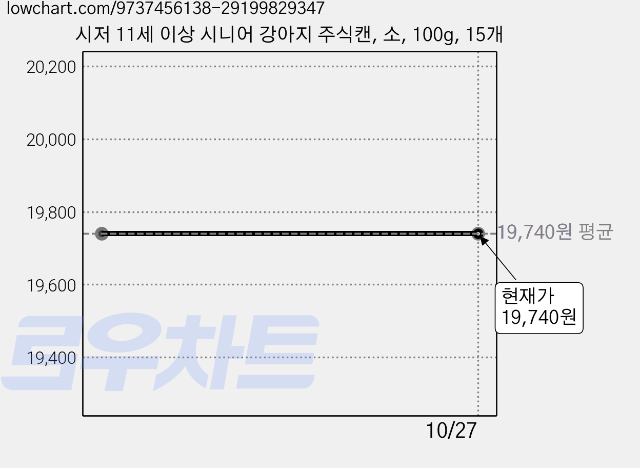시저 11세 이상 시니어 강아지 주식캔, 소, 100g, 15개 가격 변동 차트, 현재가 19,740원
