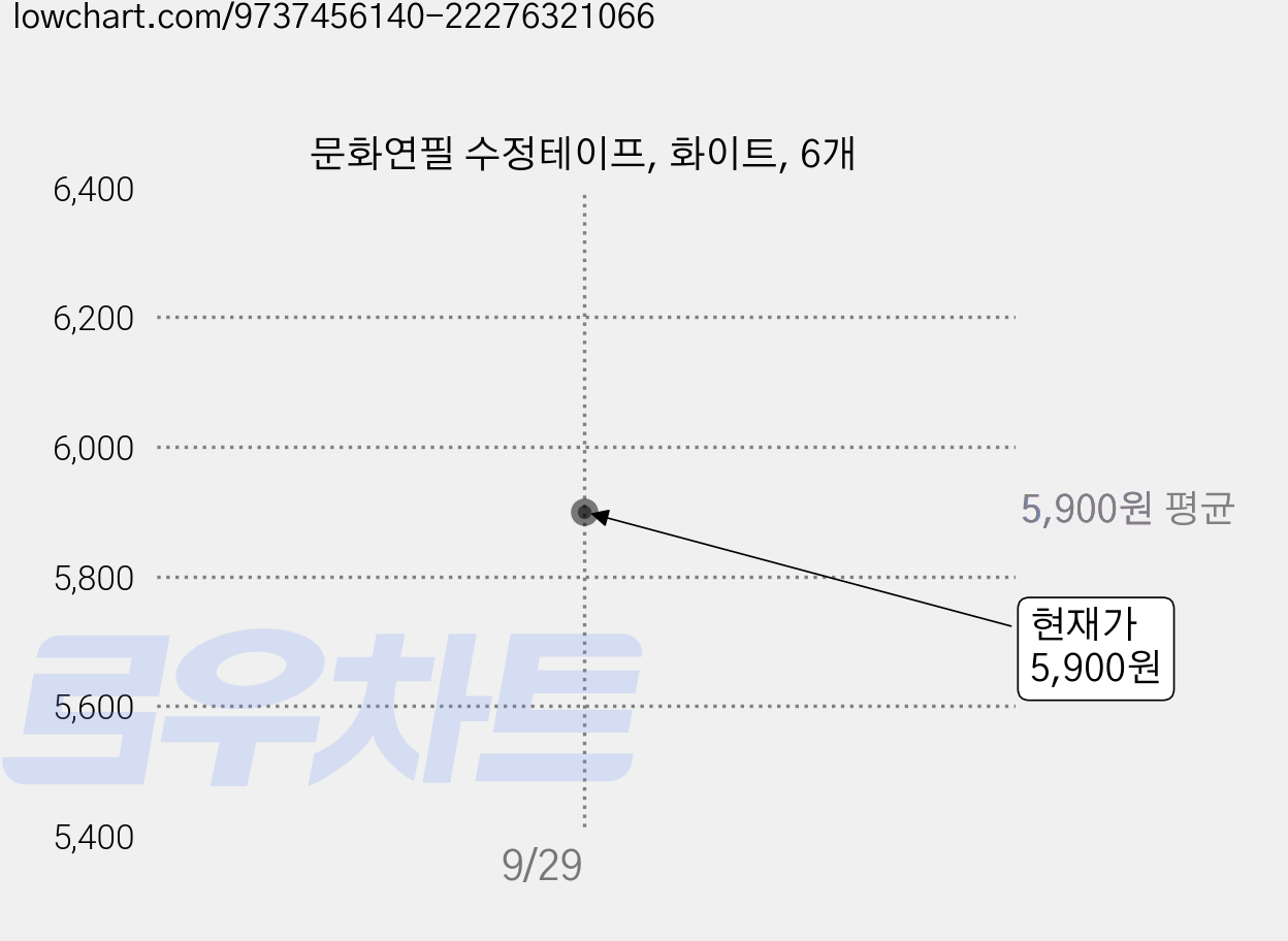 문화연필 수정테이프, 화이트, 6개 가격 변동 차트, 현재가 5,900원