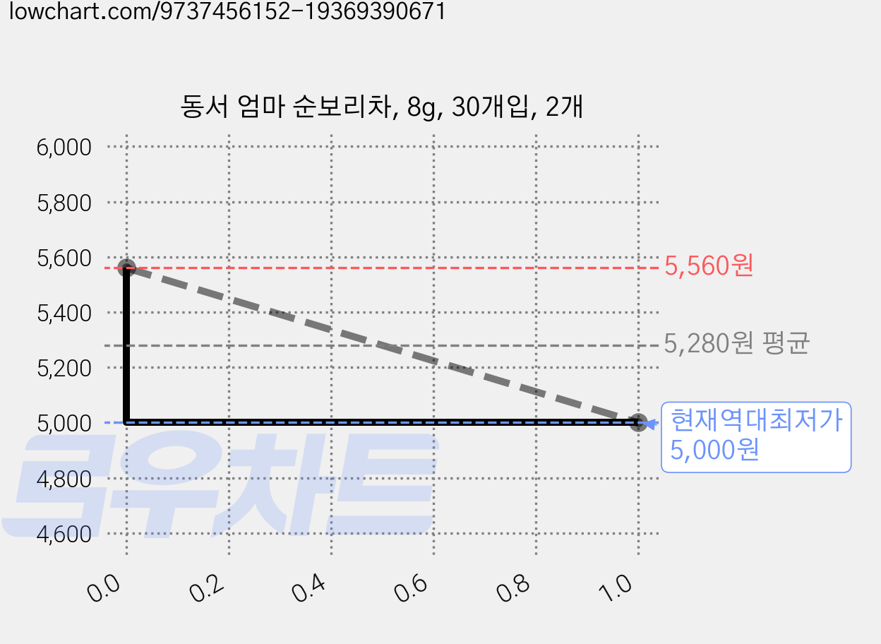 동서 엄마 순보리차, 8g, 30개입, 2개 가격 변동 차트, 현재가 5,000원, 역대최저가
