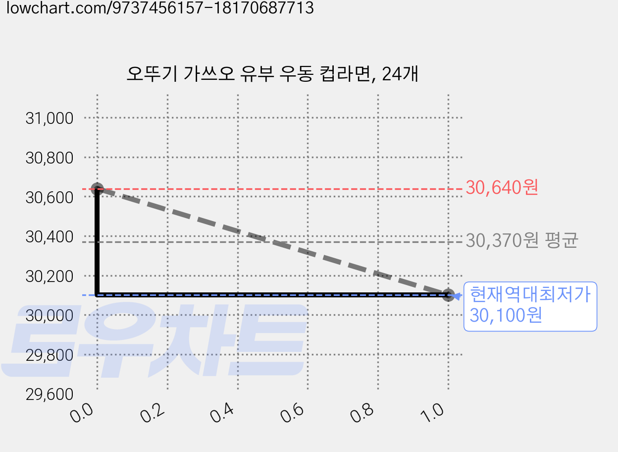 오뚜기 가쓰오 유부 우동 컵라면, 24개 가격 변동 차트, 현재가 30,100원, 역대최저가