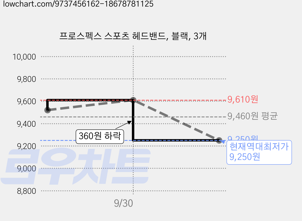 프로스펙스 스포츠 헤드밴드, 블랙, 3개 가격 변동 차트, 현재가 9,250원, 역대최저가