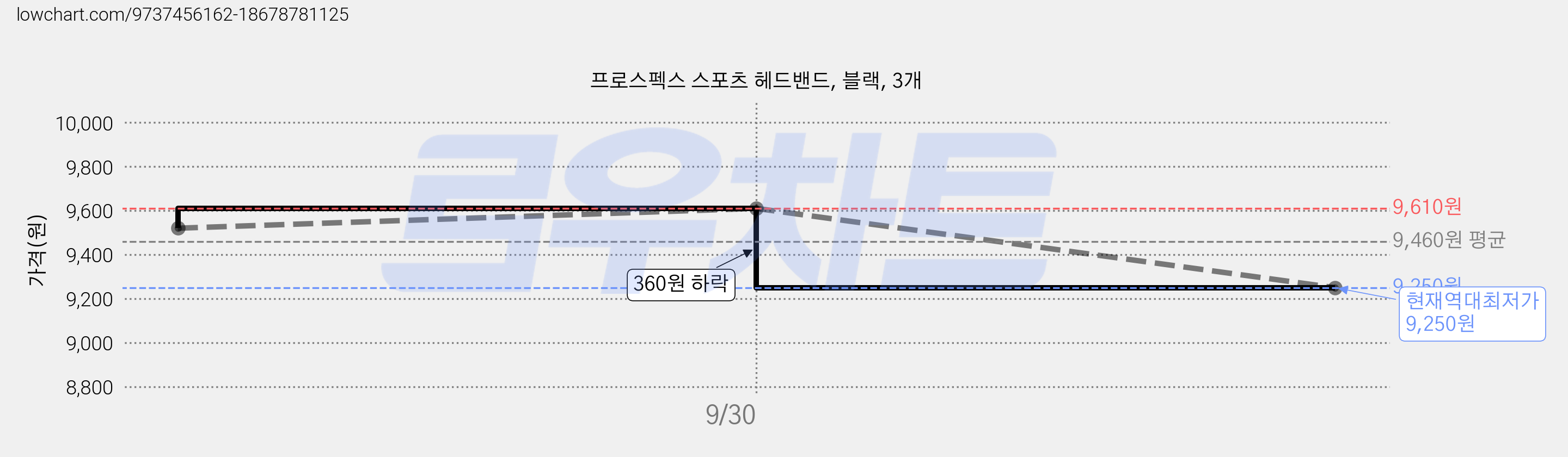 프로스펙스 스포츠 헤드밴드, 블랙, 3개 가격 변동 차트, 현재가 9,250원, 역대최저가