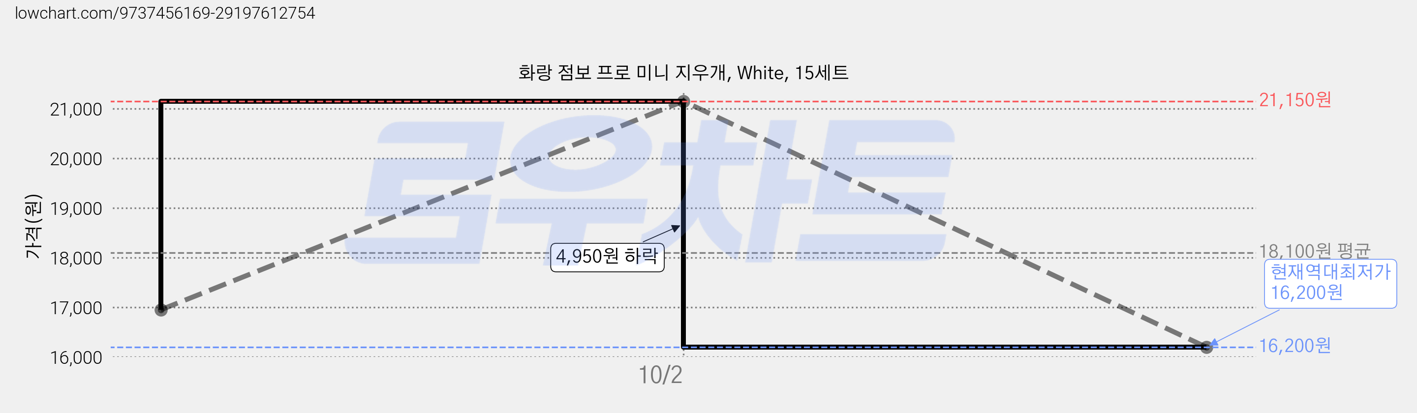 화랑 점보 프로 미니 지우개, White, 15세트 가격 변동 차트, 현재가 16,200원, 역대최저가