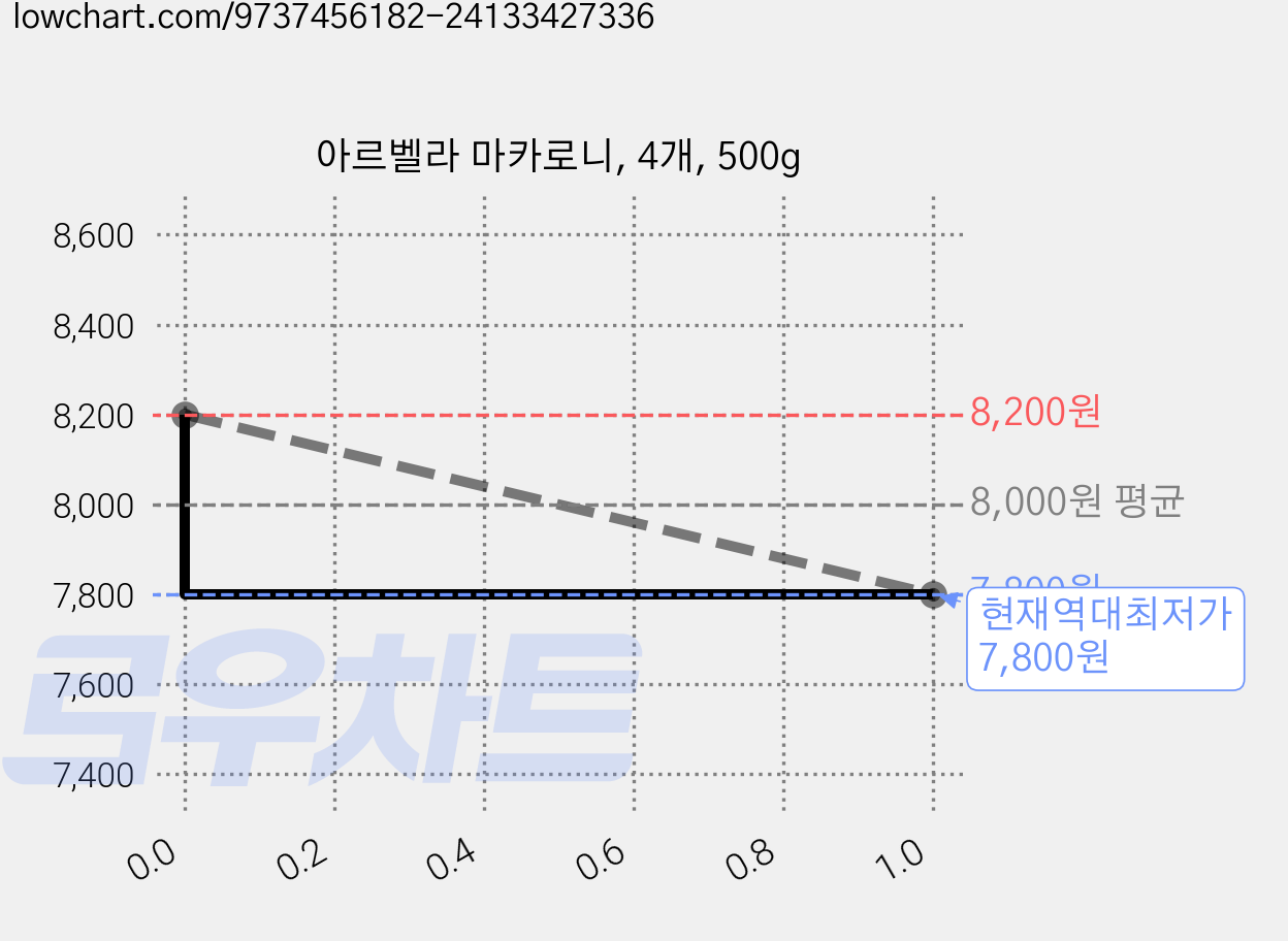 아르벨라 마카로니, 4개, 500g 가격 변동 차트, 현재가 7,800원, 역대최저가