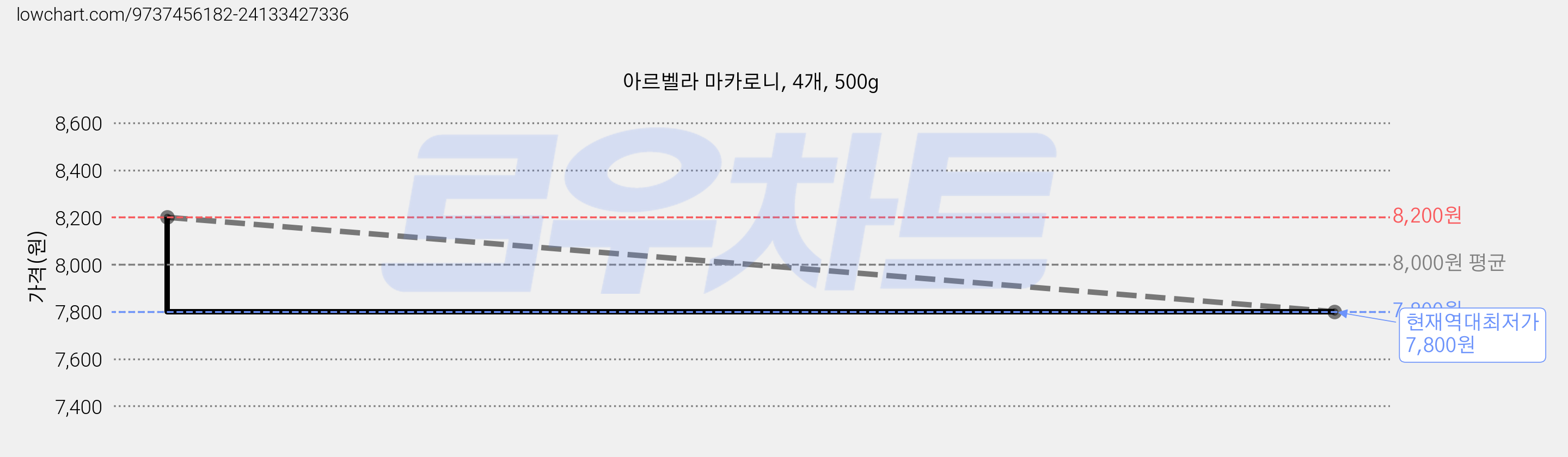 아르벨라 마카로니, 4개, 500g 가격 변동 차트, 현재가 7,800원, 역대최저가