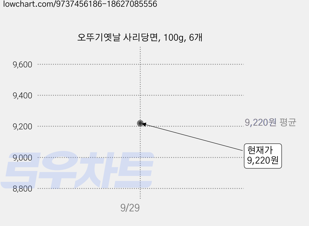 오뚜기옛날 사리당면, 100g, 6개 가격 변동 차트, 현재가 9,220원, 관측 최저가 8,990원