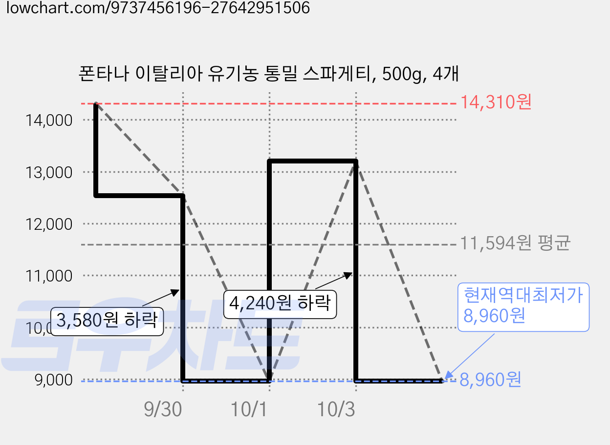 폰타나 이탈리아 유기농 통밀 스파게티, 500g, 4개 가격 변동 차트, 현재가 8,960원, 역대최저가