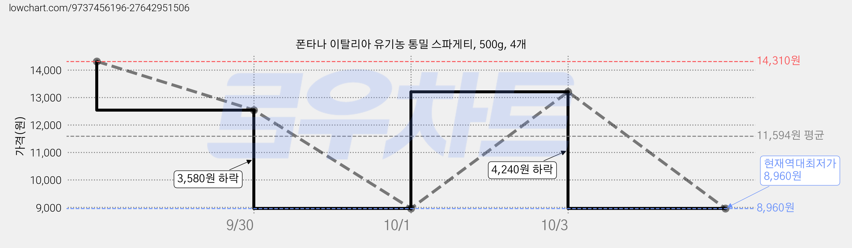 폰타나 이탈리아 유기농 통밀 스파게티, 500g, 4개 가격 변동 차트, 현재가 8,960원, 역대최저가