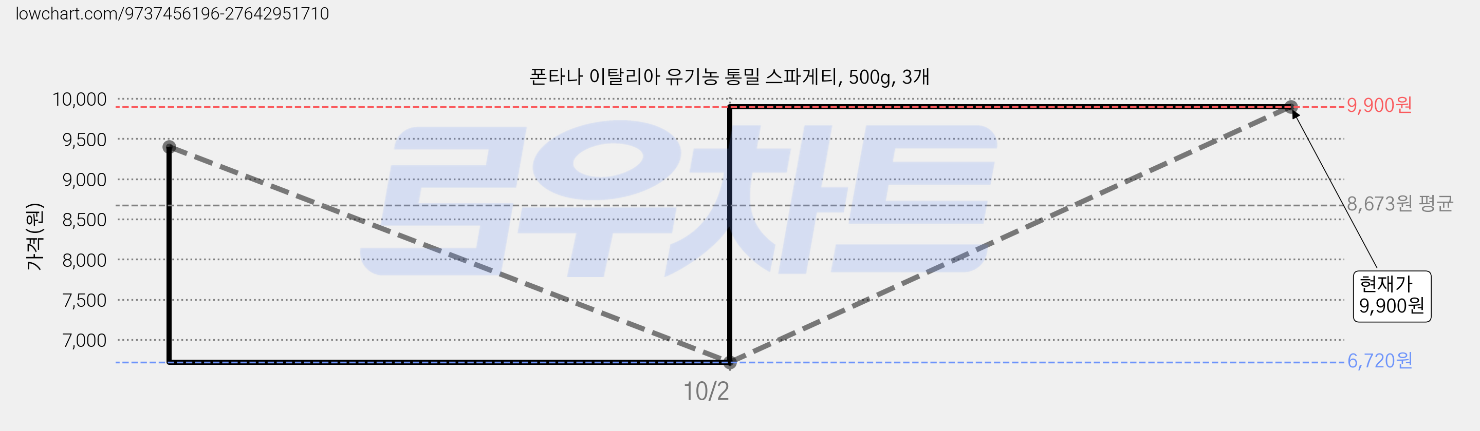 폰타나 이탈리아 유기농 통밀 스파게티, 500g, 3개 가격 변동 차트, 현재가 6,720원, 역대최저가