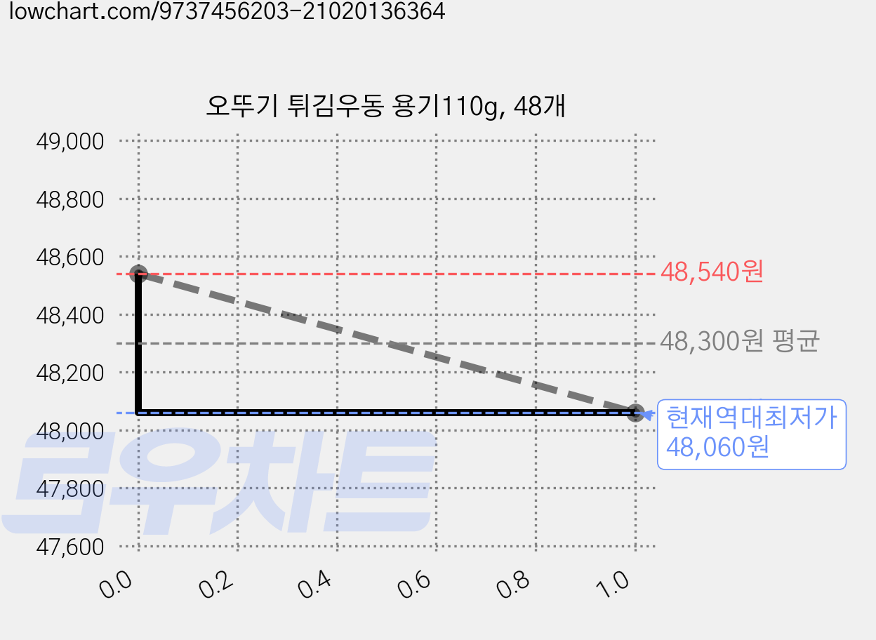 오뚜기 튀김우동 용기110g, 48개 가격 변동 차트, 현재가 48,060원, 역대최저가
