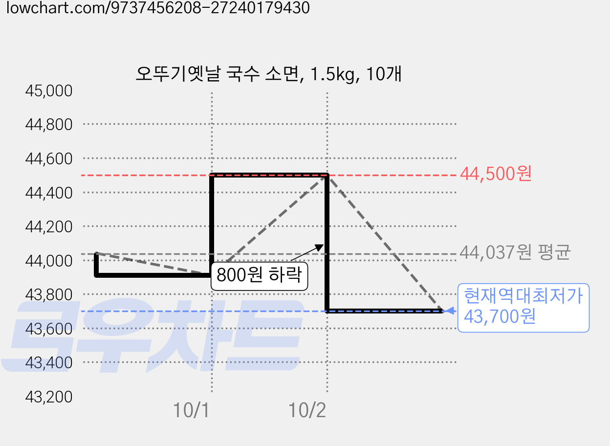 오뚜기옛날 국수 소면, 1.5kg, 10개 가격 변동 차트, 현재가 43,700원, 역대최저가