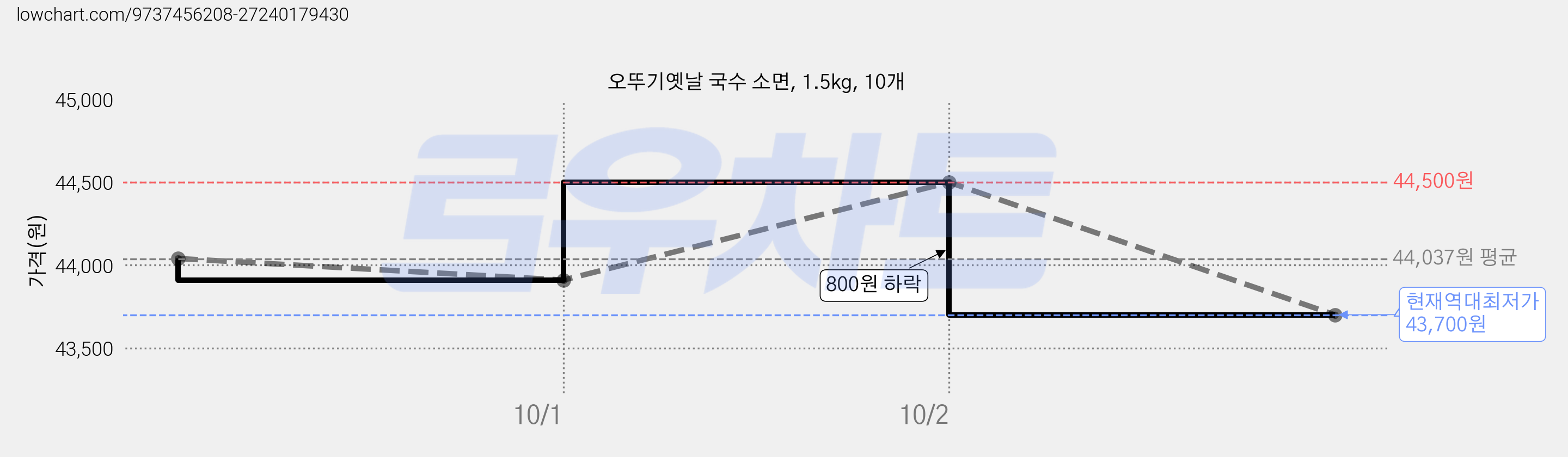 오뚜기옛날 국수 소면, 1.5kg, 10개 가격 변동 차트, 현재가 43,700원, 역대최저가