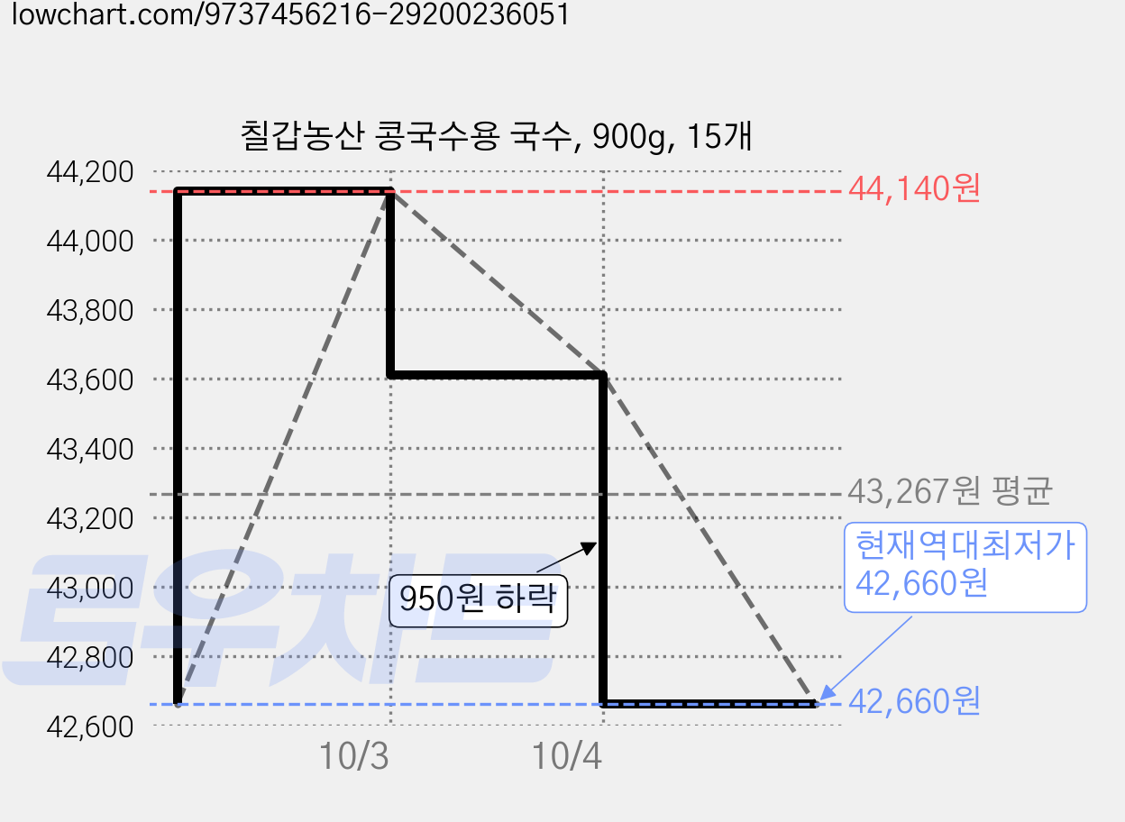 칠갑농산 콩국수용 국수, 900g, 15개 가격 변동 차트, 현재가 42,660원, 역대최저가