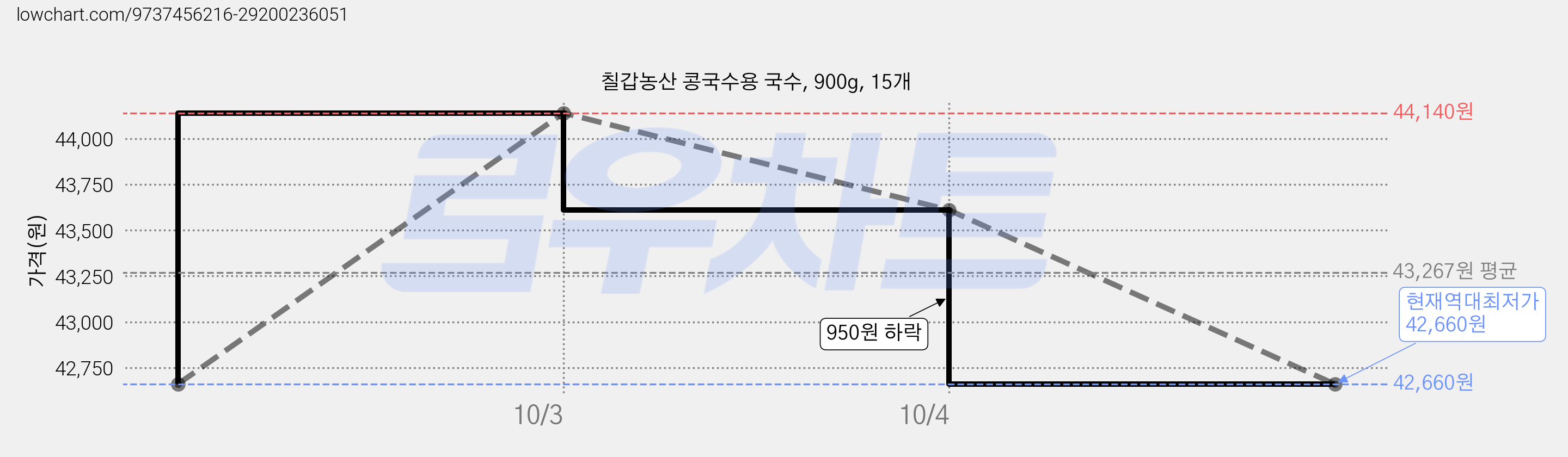 칠갑농산 콩국수용 국수, 900g, 15개 가격 변동 차트, 현재가 42,660원, 역대최저가