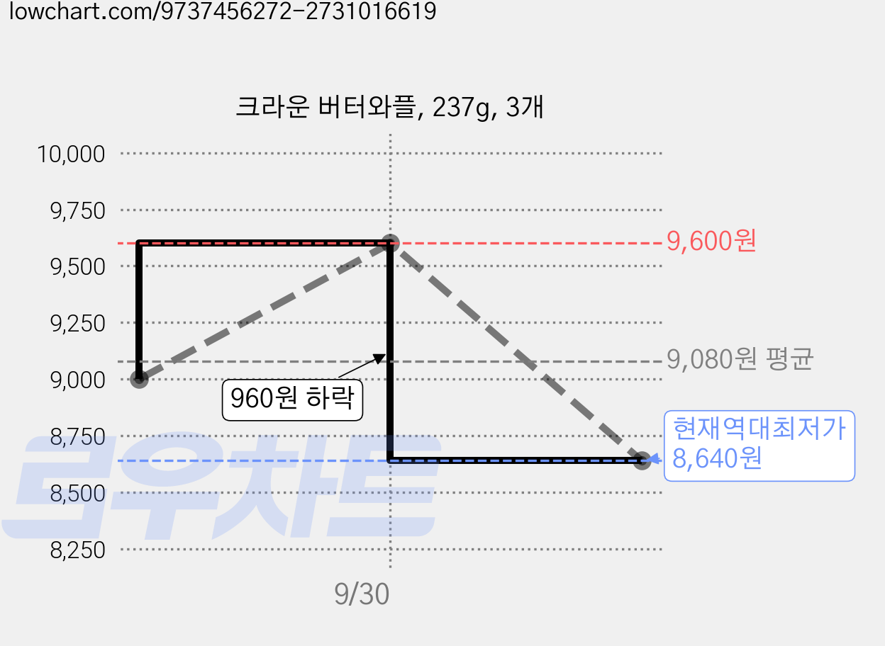 크라운 버터와플, 237g, 3개 가격 변동 차트, 현재가 8,640원, 역대최저가