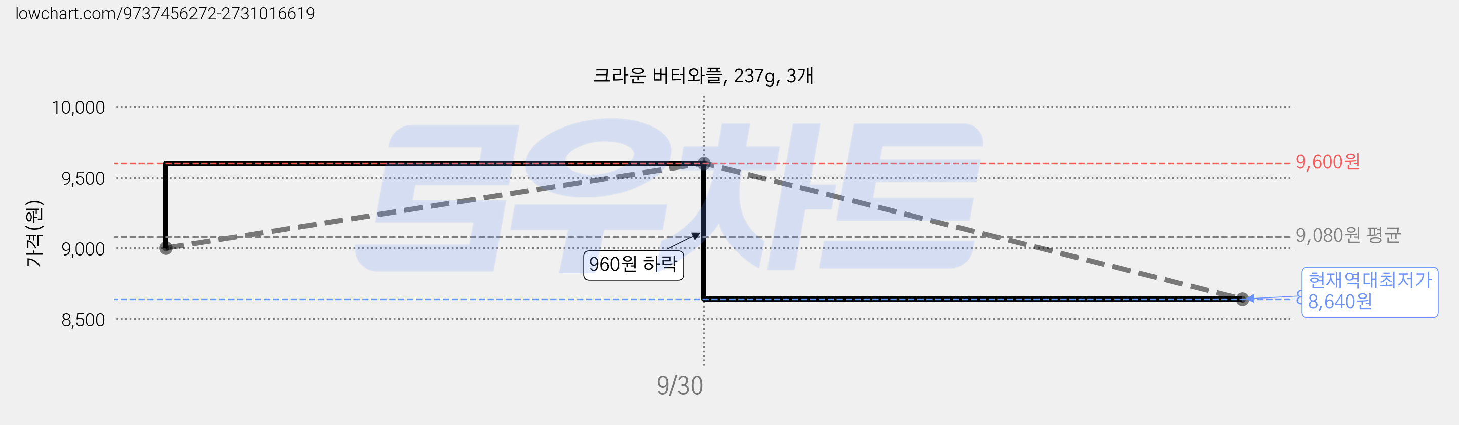 크라운 버터와플, 237g, 3개 가격 변동 차트, 현재가 8,640원, 역대최저가