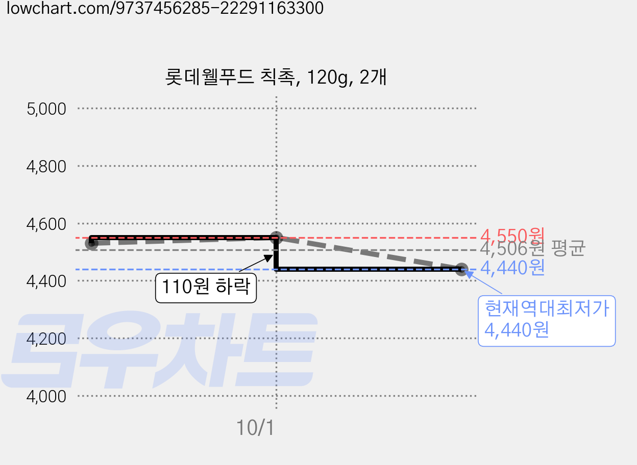 롯데웰푸드 칙촉, 120g, 2개 가격 변동 차트, 현재가 4,440원, 역대최저가
