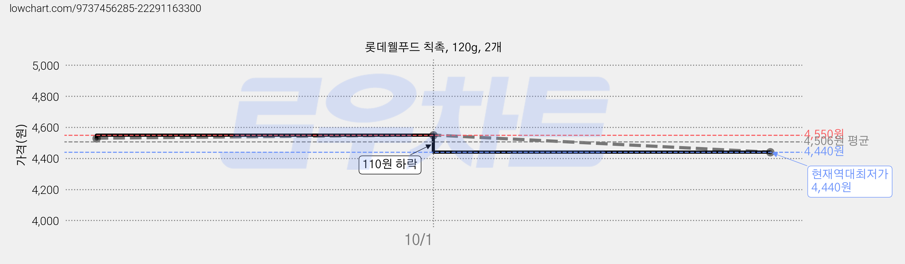 롯데웰푸드 칙촉, 120g, 2개 가격 변동 차트, 현재가 4,440원, 역대최저가