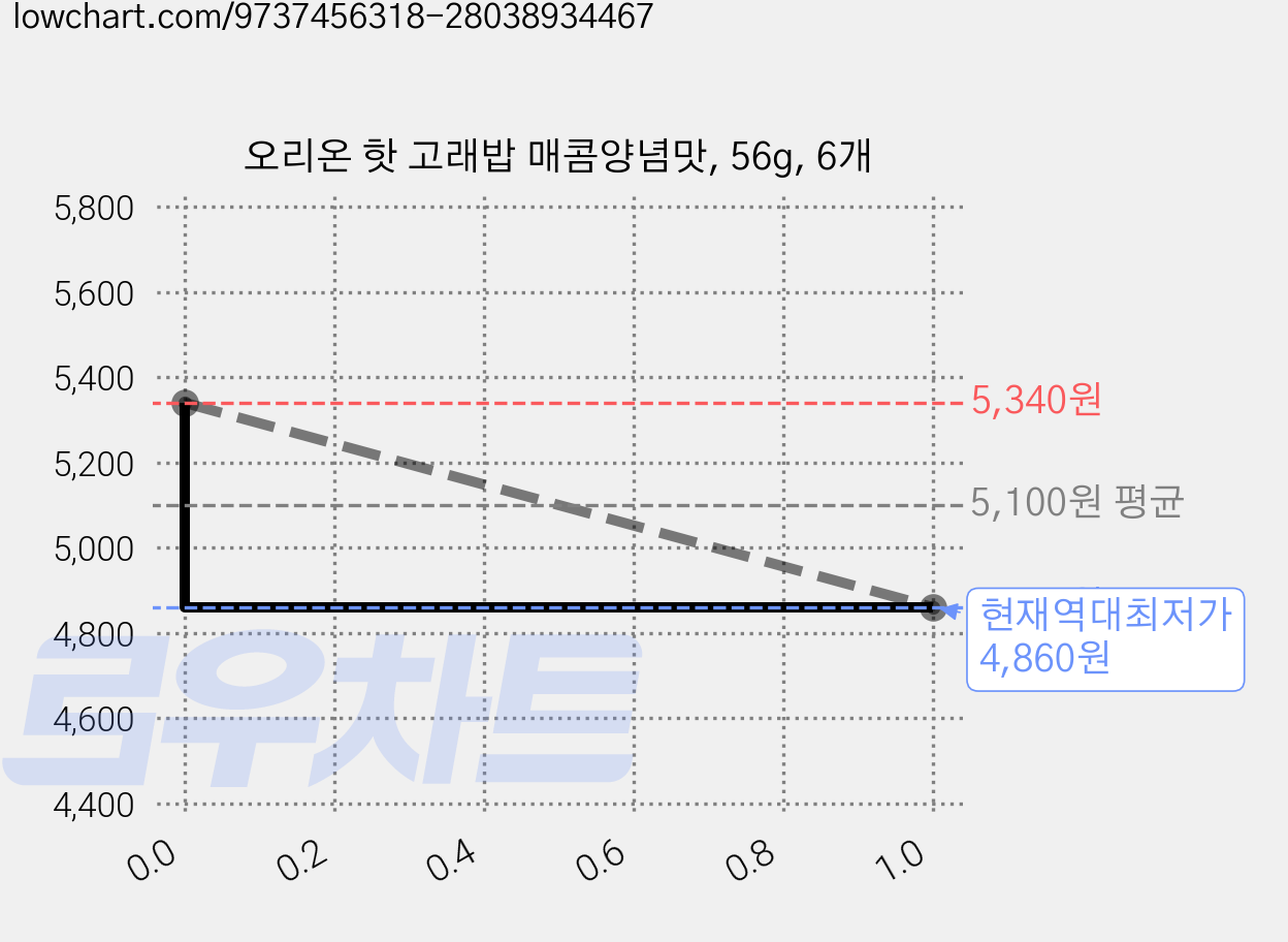 오리온 핫 고래밥 매콤양념맛, 56g, 6개 가격 변동 차트, 현재가 4,860원, 역대최저가