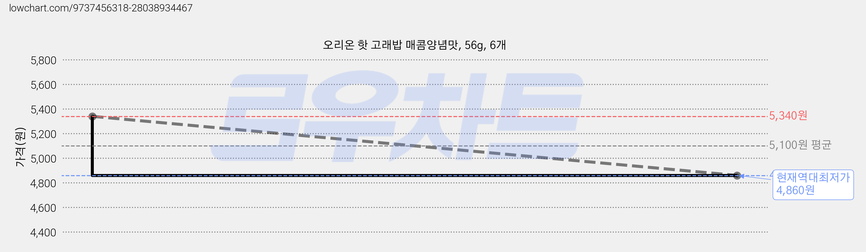 오리온 핫 고래밥 매콤양념맛, 56g, 6개 가격 변동 차트, 현재가 4,860원, 역대최저가