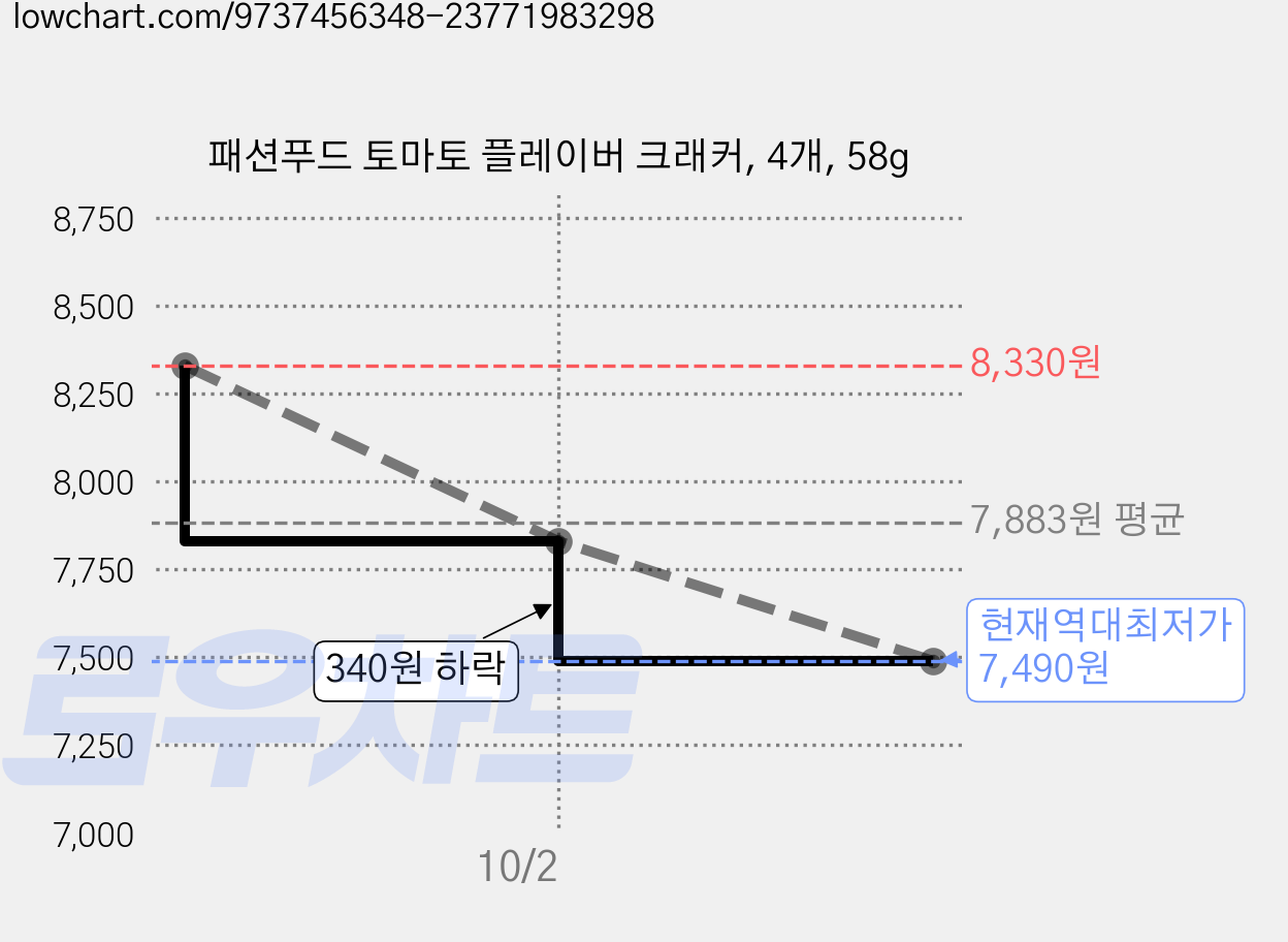 패션푸드 토마토 플레이버 크래커, 4개, 58g 가격 변동 차트, 현재가 7,490원, 역대최저가