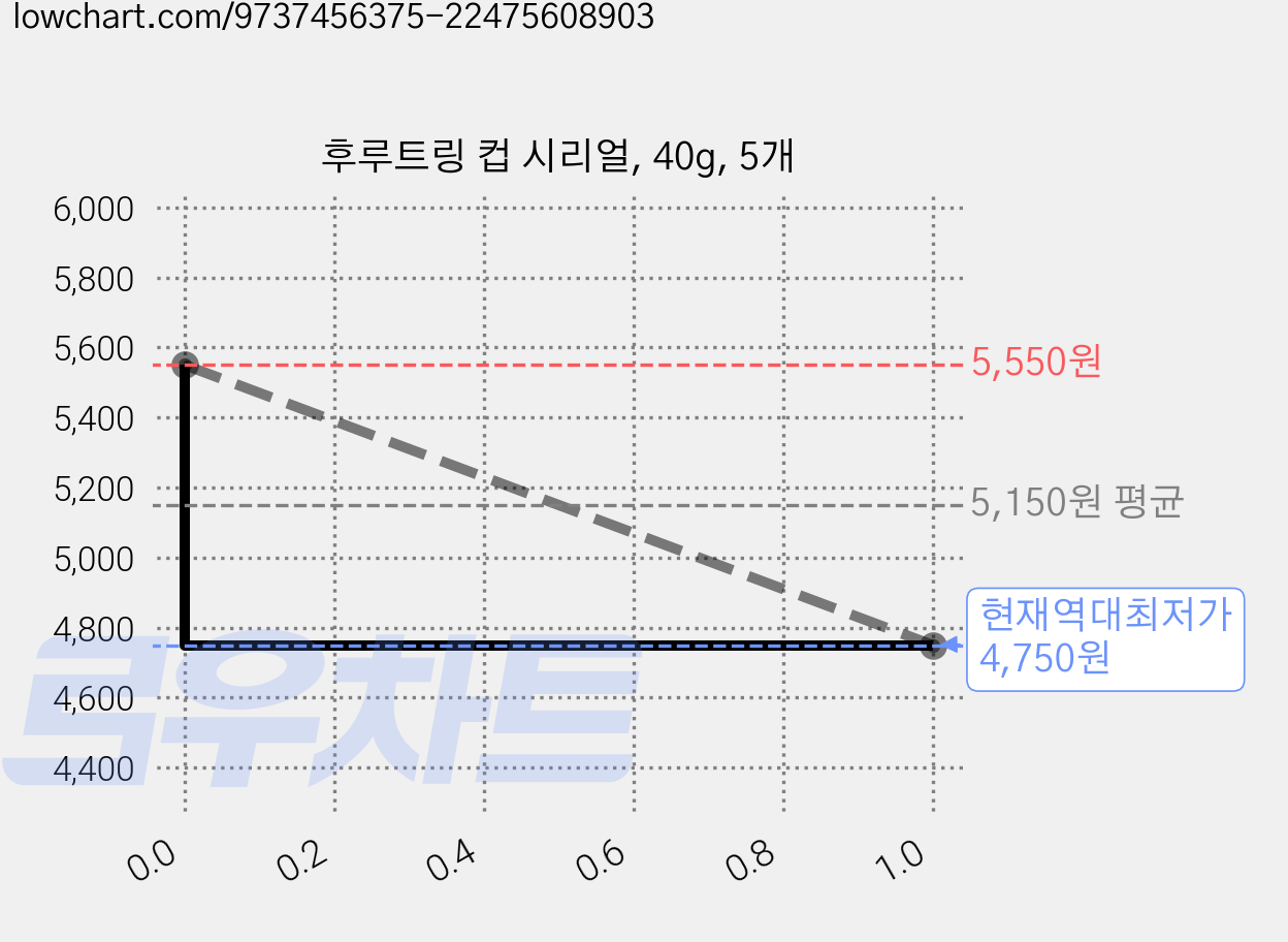 후루트링 컵 시리얼, 40g, 5개 가격 변동 차트, 현재가 4,750원, 역대최저가