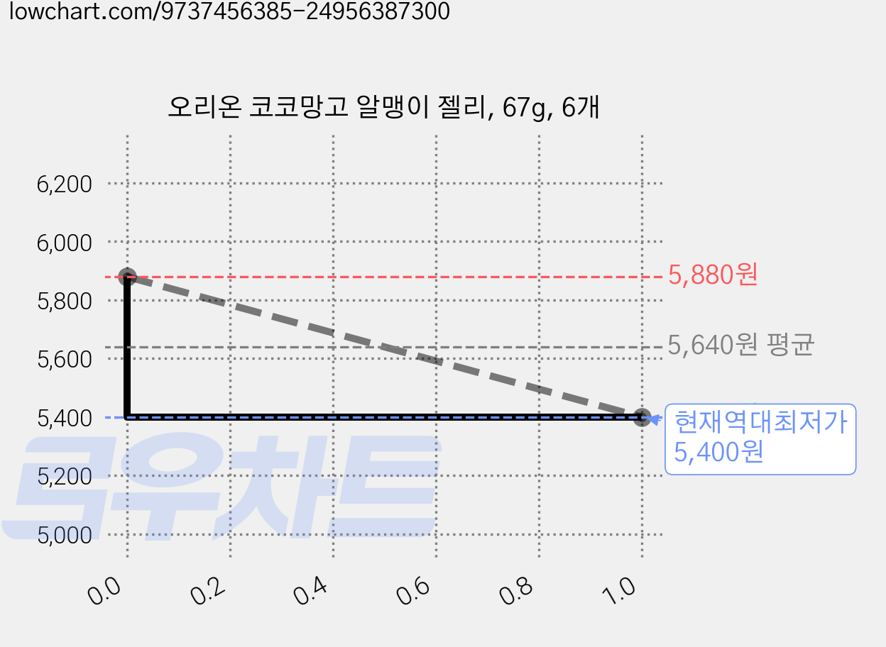 오리온 코코망고 알맹이 젤리, 67g, 6개 가격 변동 차트, 현재가 5,400원, 역대최저가