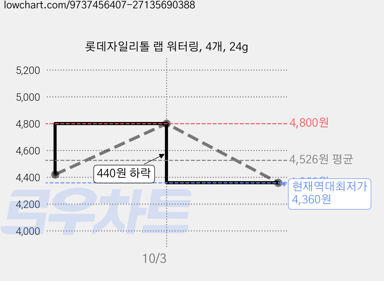 롯데자일리톨 랩 워터링, 4개, 24g 가격 변동 차트, 현재가 4,360원, 역대최저가