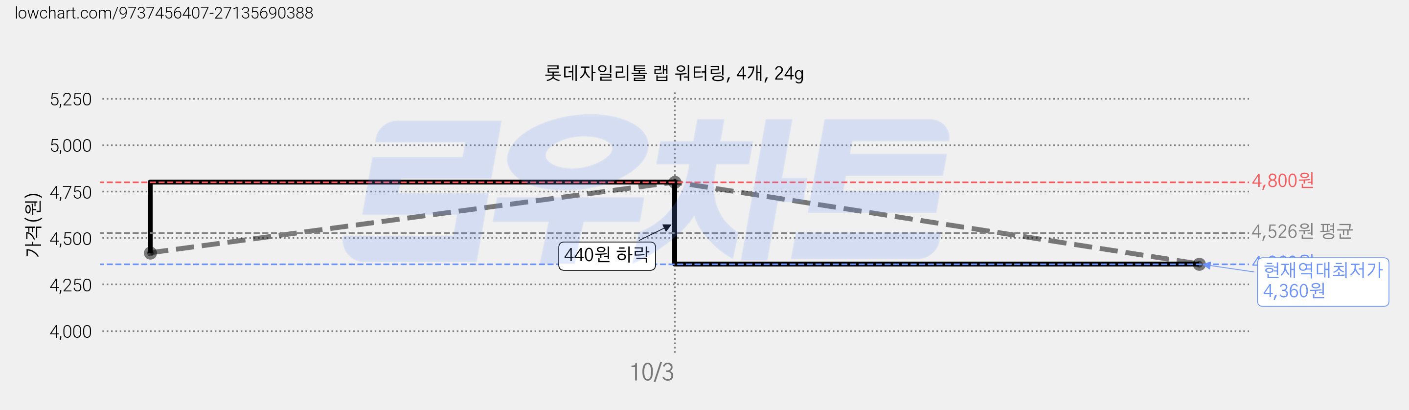 롯데자일리톨 랩 워터링, 4개, 24g 가격 변동 차트, 현재가 4,360원, 역대최저가
