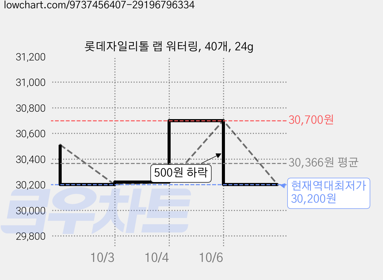 롯데자일리톨 랩 워터링, 40개, 24g 가격 변동 차트, 현재가 30,200원, 역대최저가