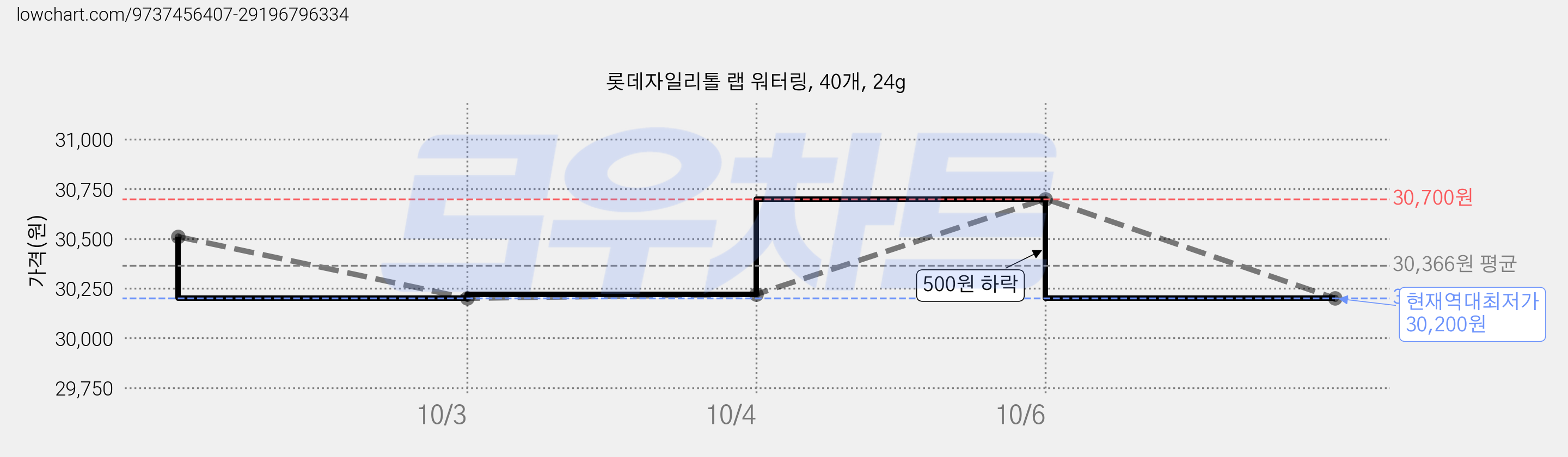 롯데자일리톨 랩 워터링, 40개, 24g 가격 변동 차트, 현재가 30,200원, 역대최저가