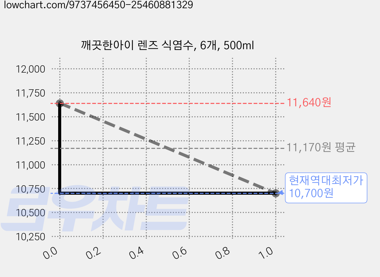 깨끗한아이 렌즈 식염수, 6개, 500ml 가격 변동 차트, 현재가 10,700원, 역대최저가